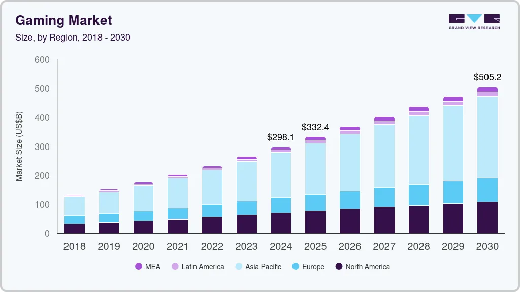 Games as the Dominant Cultural Form of the 21st Century: The Rise of Gaming in economic Terms